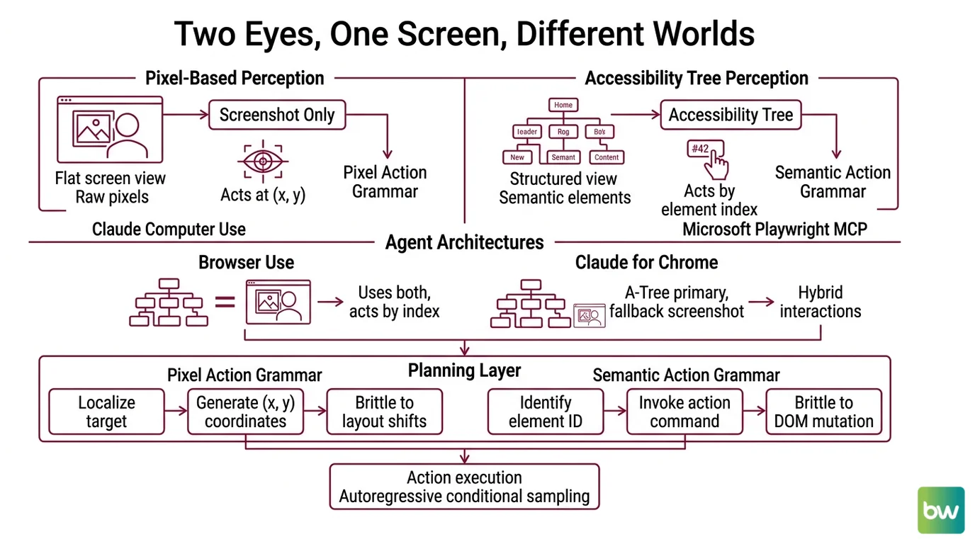 Diagram contrasting screenshot+coordinate grounding with accessibility-tree grounding, with failure modes labeled on each path