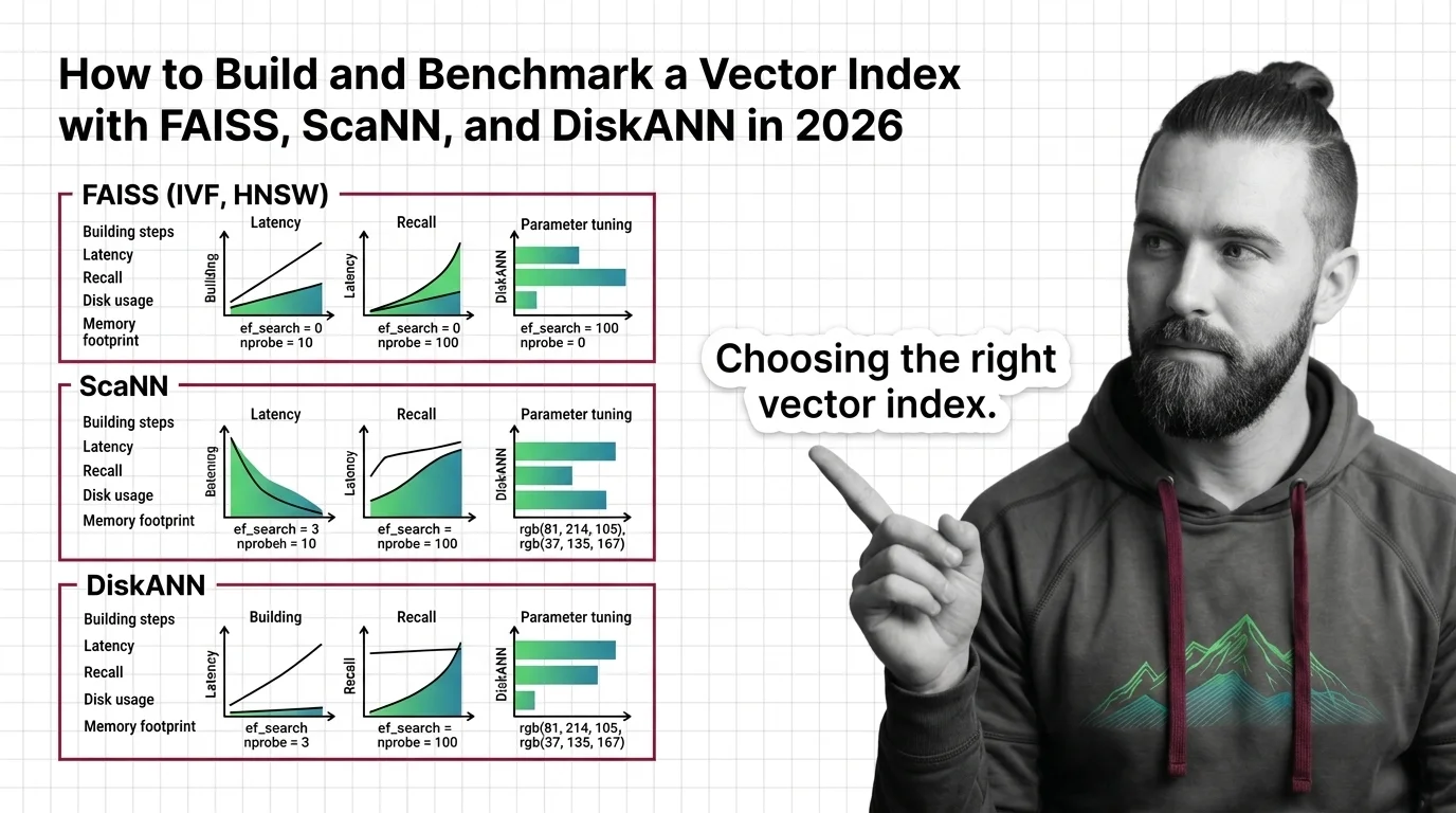 Technical blueprint showing three interconnected vector index architectures with benchmark performance curves
