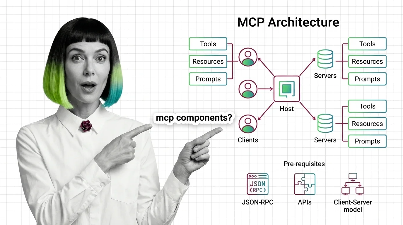 Diagram of MCP architecture linking a host, clients, and servers exposing tools, resources, and prompts over JSON-RPC
