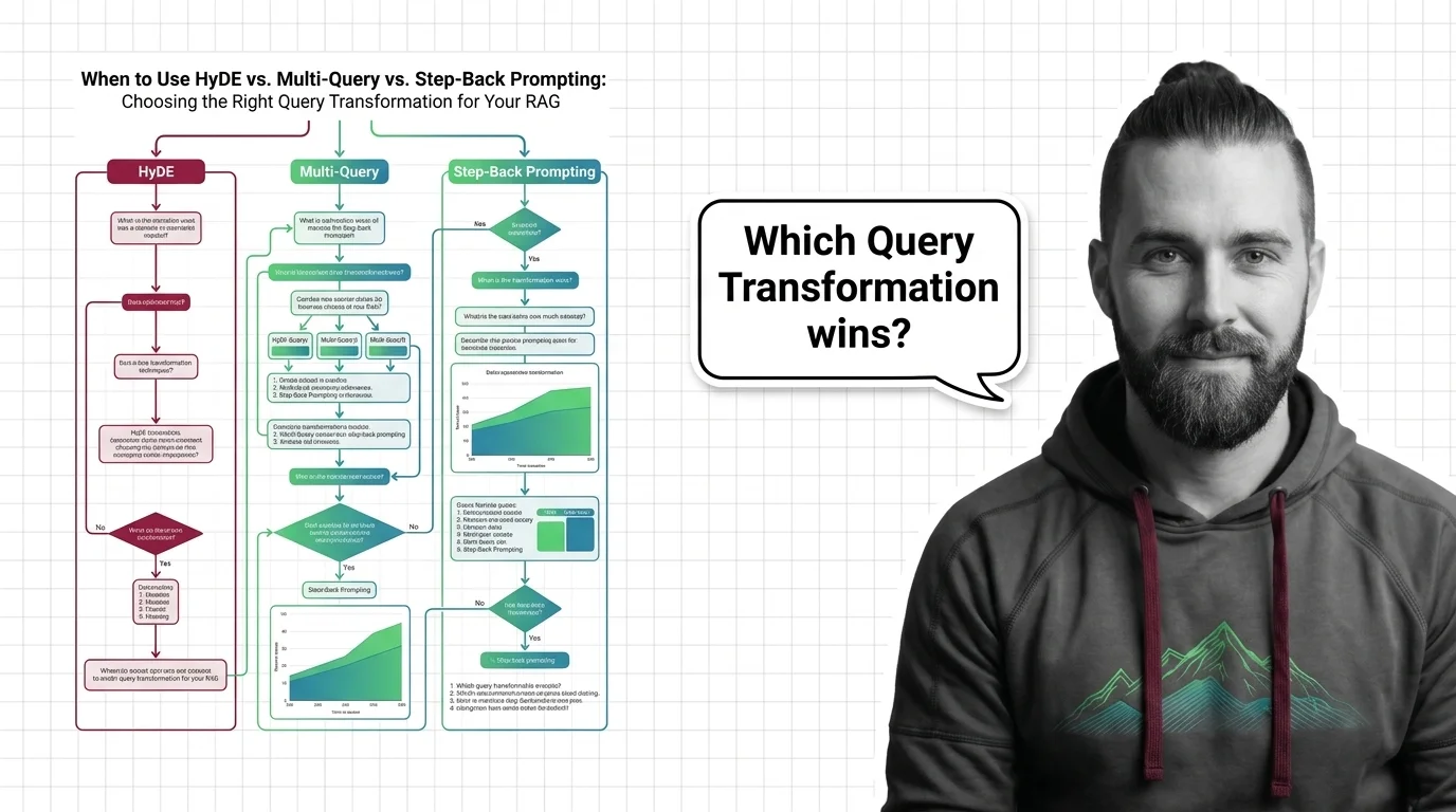 Decision tree for selecting a RAG query transformation: HyDE, multi-query, step-back, routing, and decomposition.